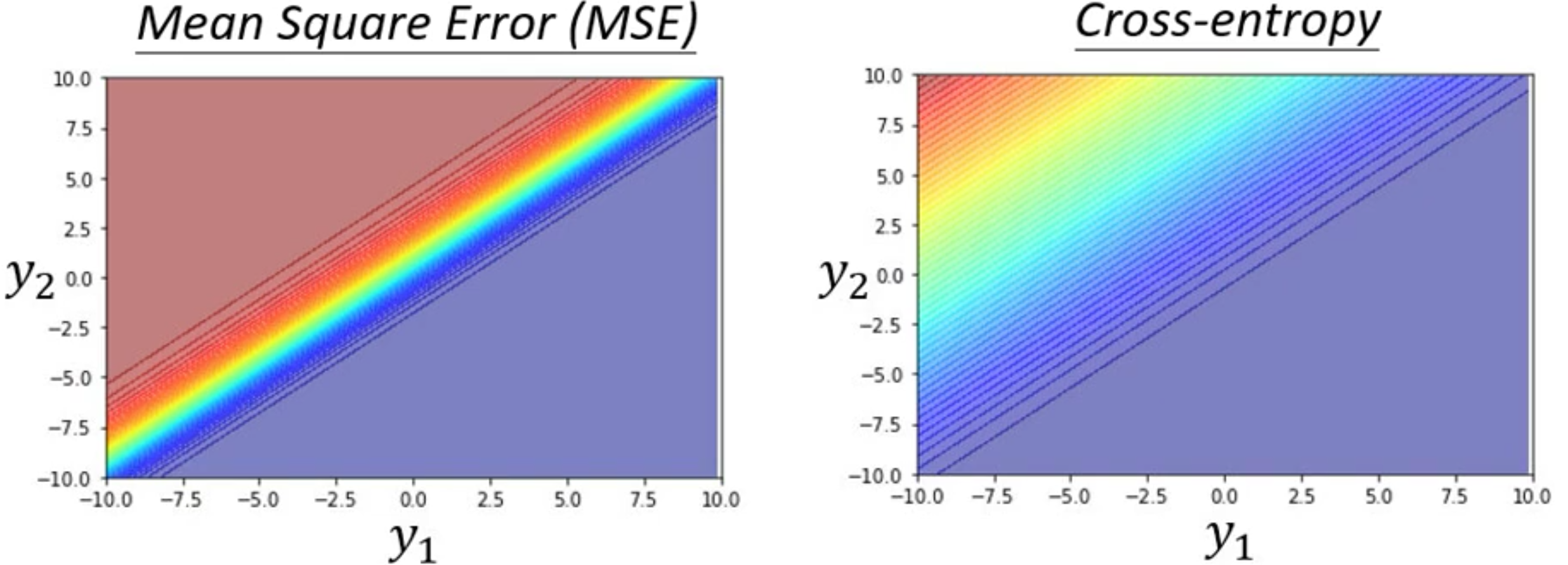 使用两种损失函数得到的两个Error Surface