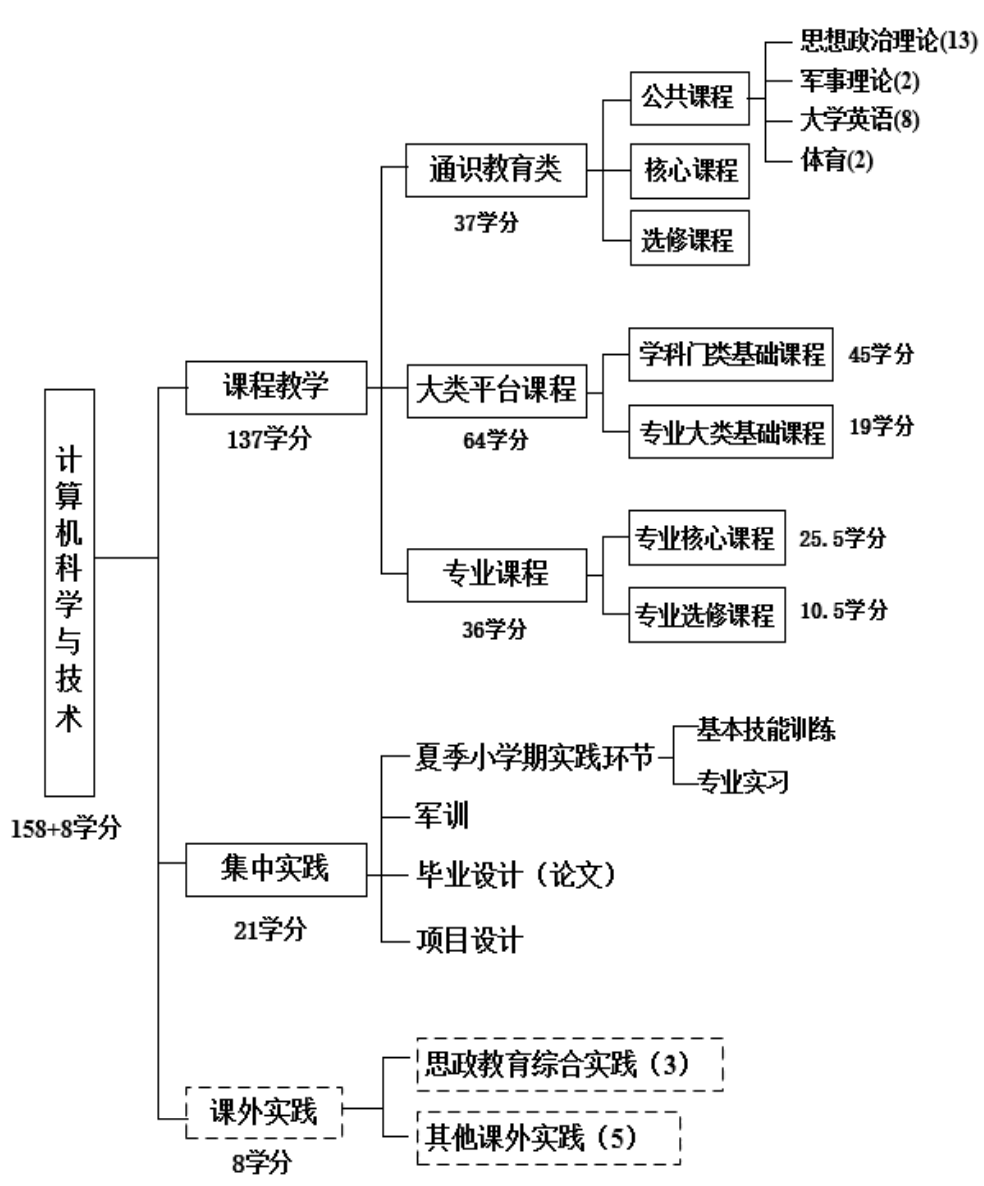 计算机科学与技术专业课程体系设置