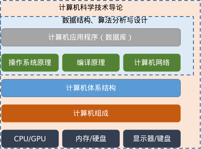 计算机各个课程间关系图