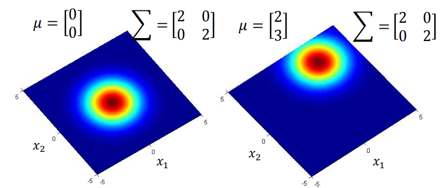 相同的协方差矩阵不同的均值，概率分布不一样
