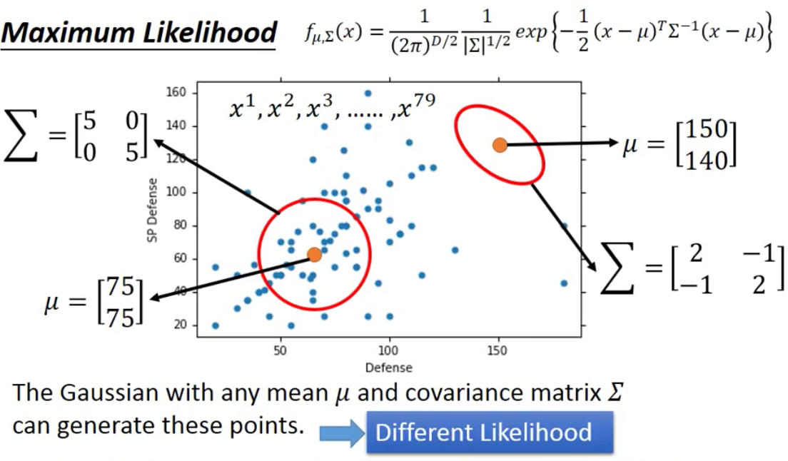 不同的Gaussian Distribution sample得到79个example的可能性不同