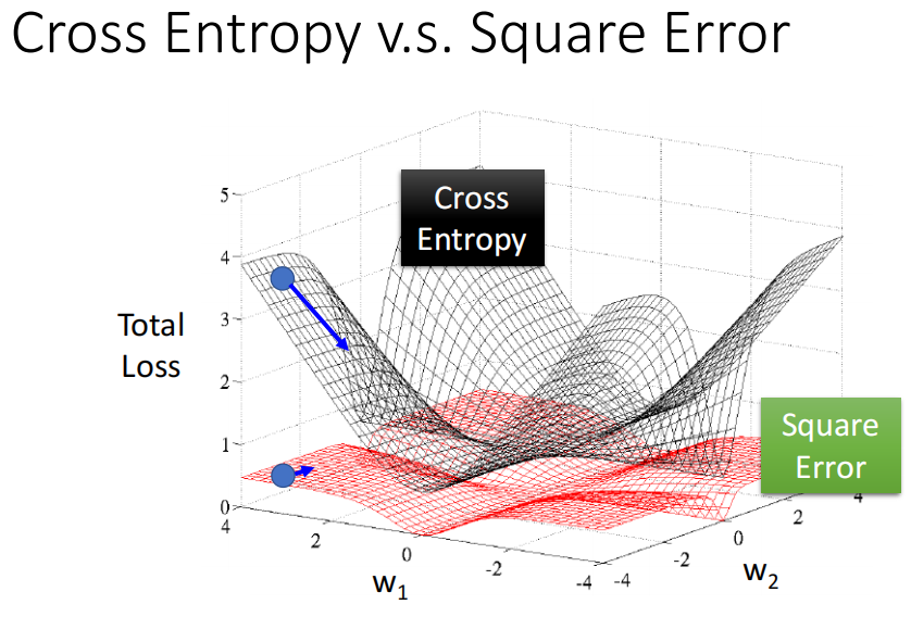 MSE和Cross-Entropy的loss surface