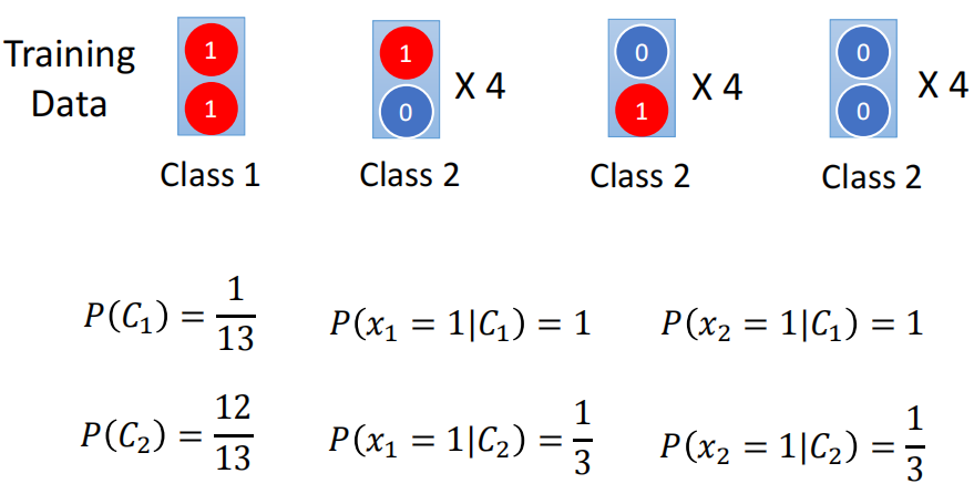 计算Naive Bayes