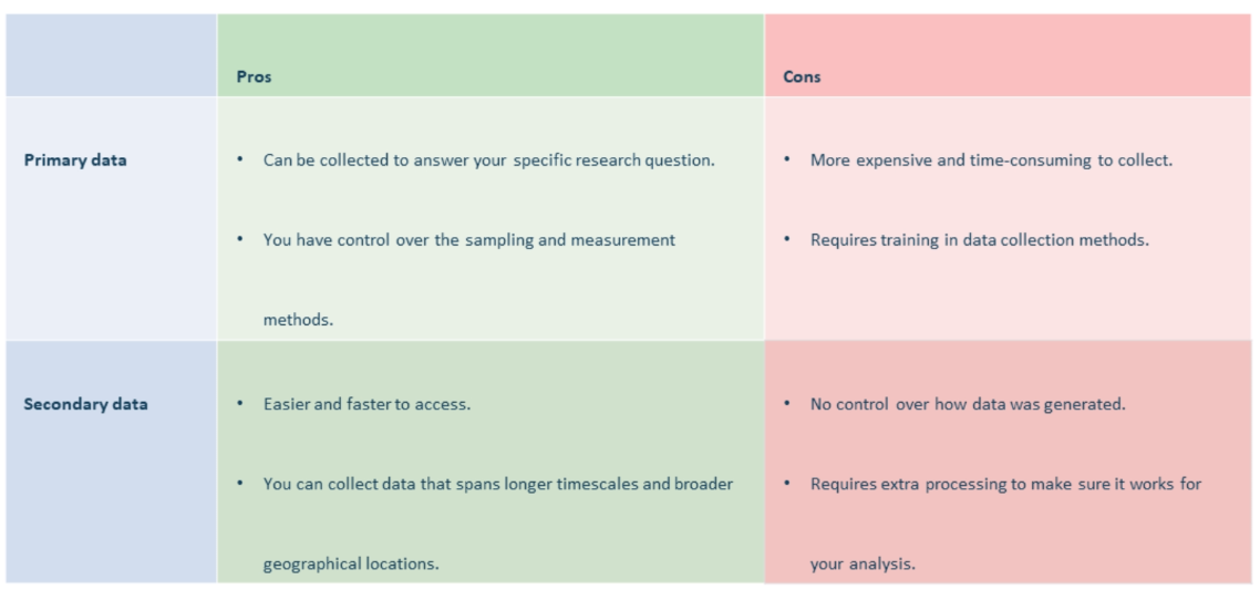 Comparison between Primary and Secondary data