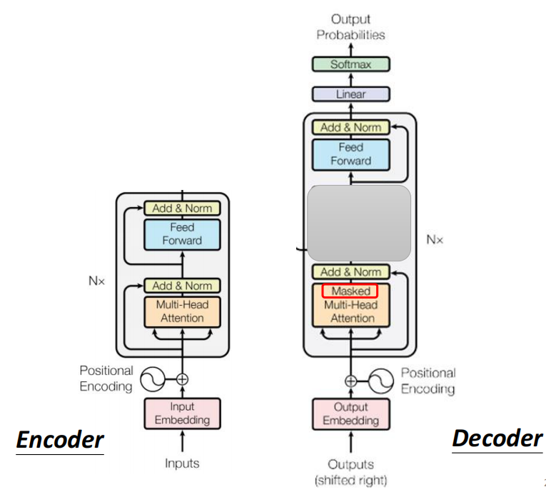 Decoder和Encoder的差别非常小