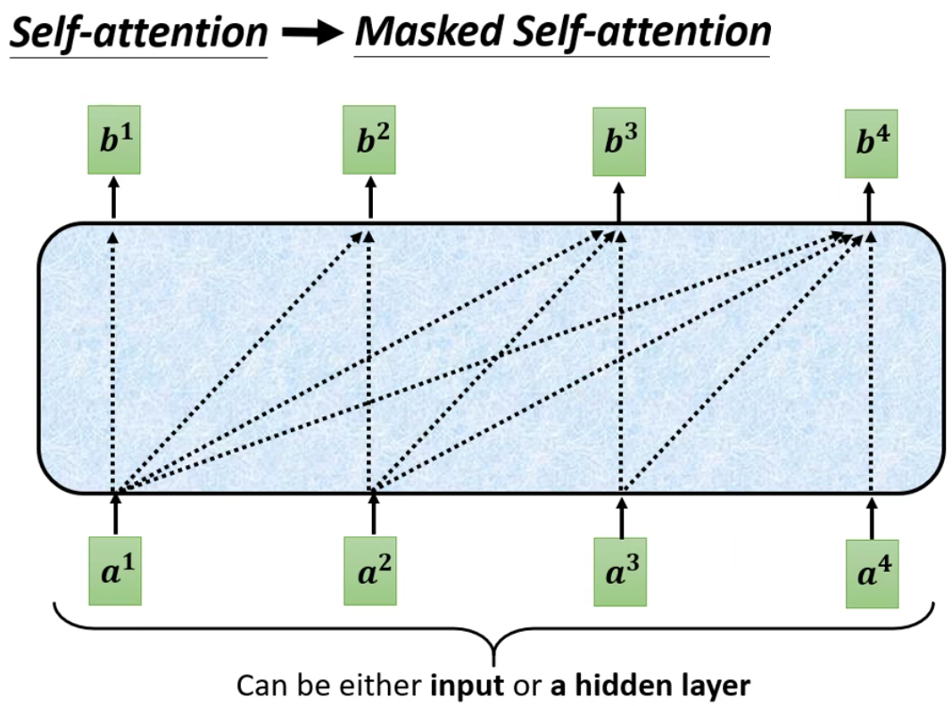 Masked Self-Attention