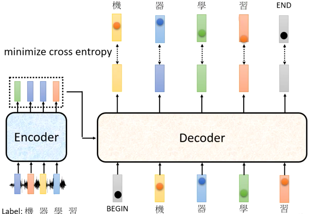 Minimize Summation over Cross-Entropy