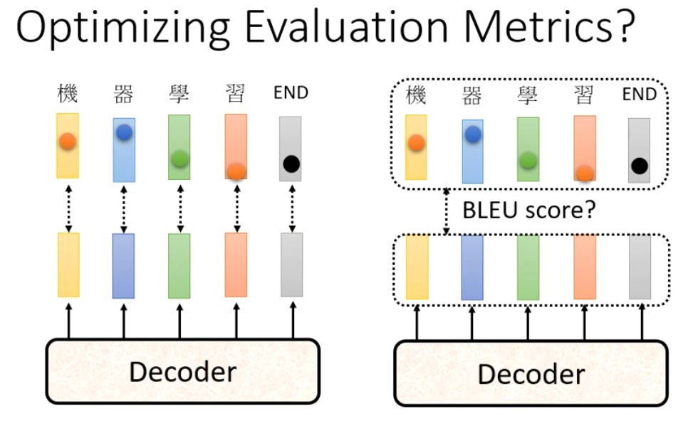 应该用Blue Score当做Optimization objective