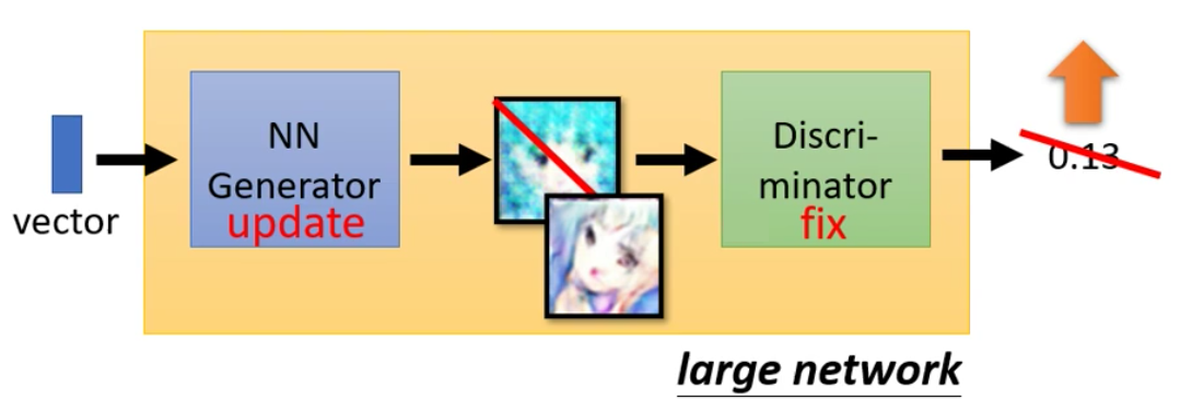 把Discriminator和Generator接起来视为大网络进行Gradient Descent