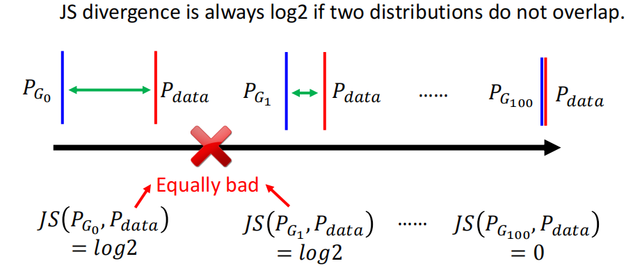 JS Divergence衡量分布间的重叠程度，因此并不是最好的