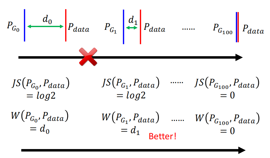 Wasserstein Distance要优于JS Divergence