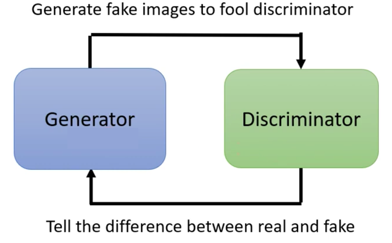 Discriminator和Generator对抗