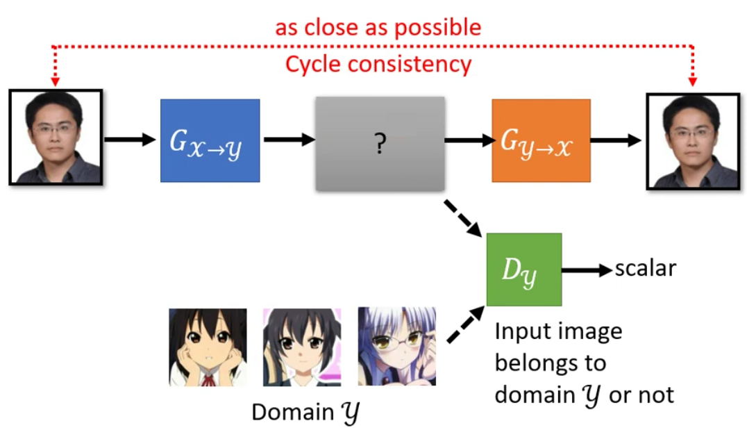 CycleGAN的思想